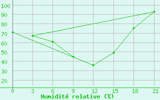 Courbe de l'humidit relative pour Malojaroslavec