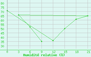 Courbe de l'humidit relative pour Kahramanmaras