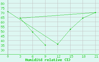 Courbe de l'humidit relative pour Kakul