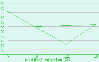 Courbe de l'humidit relative pour Apatitovaya