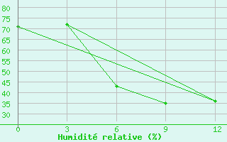 Courbe de l'humidit relative pour Strelka