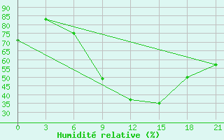 Courbe de l'humidit relative pour Baranovici