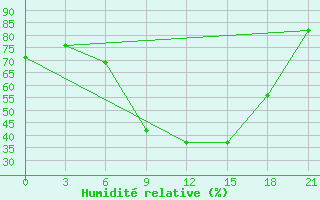 Courbe de l'humidit relative pour L'Viv