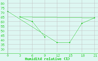 Courbe de l'humidit relative pour Sergac