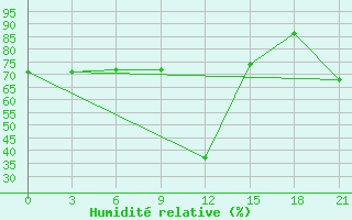 Courbe de l'humidit relative pour Basel Assad International Airport