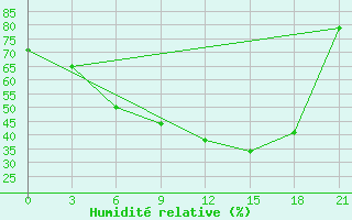 Courbe de l'humidit relative pour Vyborg