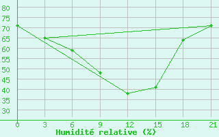 Courbe de l'humidit relative pour Orenburg