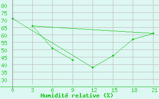 Courbe de l'humidit relative pour Rohri