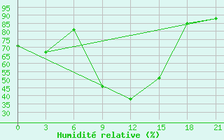 Courbe de l'humidit relative pour Pyrgela