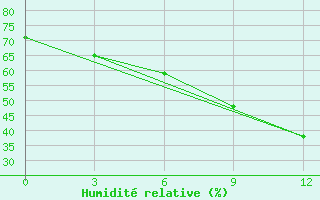 Courbe de l'humidit relative pour Orenburg