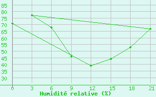 Courbe de l'humidit relative pour Benina