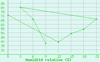 Courbe de l'humidit relative pour Uman