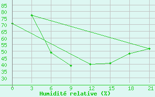 Courbe de l'humidit relative pour Dubasari