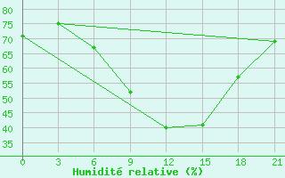 Courbe de l'humidit relative pour Vasilevici