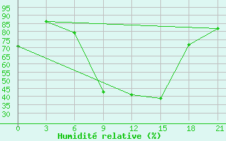 Courbe de l'humidit relative pour Benina