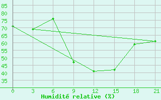 Courbe de l'humidit relative pour Nador
