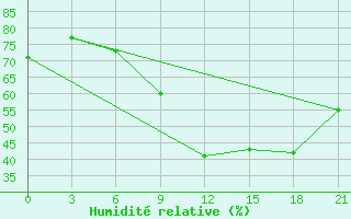 Courbe de l'humidit relative pour Ras Sedr