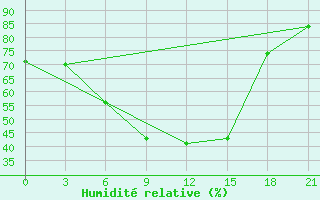 Courbe de l'humidit relative pour Kotel'Nikovo