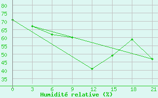 Courbe de l'humidit relative pour Karabulak