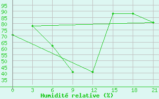 Courbe de l'humidit relative pour Komrat