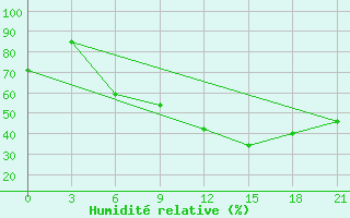 Courbe de l'humidit relative pour Prilep