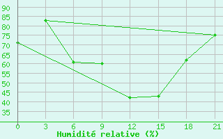 Courbe de l'humidit relative pour Uman