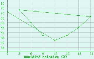 Courbe de l'humidit relative pour Komrat