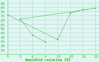 Courbe de l'humidit relative pour Taipak