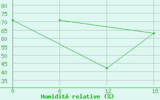 Courbe de l'humidit relative pour Nikel