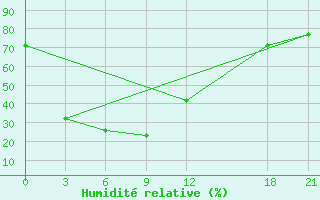Courbe de l'humidit relative pour Dawu