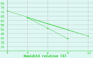 Courbe de l'humidit relative pour Napas