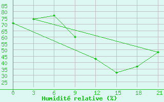 Courbe de l'humidit relative pour Kukes