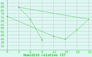 Courbe de l'humidit relative pour Slavgorod