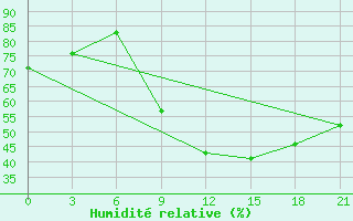 Courbe de l'humidit relative pour Topolcani-Pgc