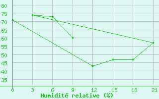 Courbe de l'humidit relative pour Sluck