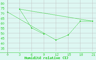 Courbe de l'humidit relative pour Dabaa