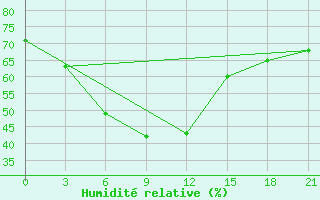 Courbe de l'humidit relative pour Talas