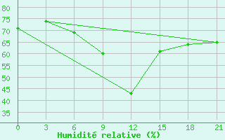 Courbe de l'humidit relative pour Poretskoe