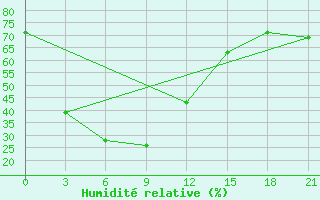 Courbe de l'humidit relative pour Kamalasai