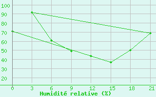 Courbe de l'humidit relative pour Gorki