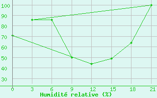 Courbe de l'humidit relative pour Kornesty