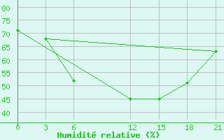 Courbe de l'humidit relative pour Milos