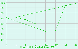 Courbe de l'humidit relative pour Krestcy