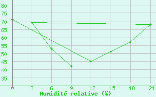 Courbe de l'humidit relative pour Kagul