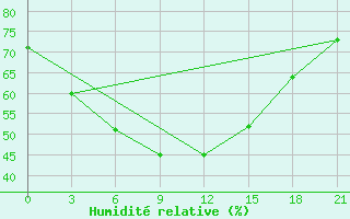 Courbe de l'humidit relative pour Turuhansk