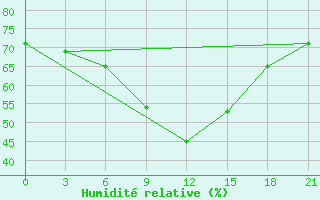 Courbe de l'humidit relative pour Koslan