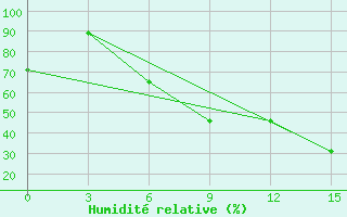 Courbe de l'humidit relative pour Ostaskov