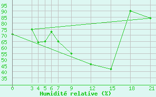 Courbe de l'humidit relative pour Morn de la Frontera