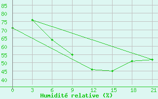 Courbe de l'humidit relative pour Novyj Ushtogan