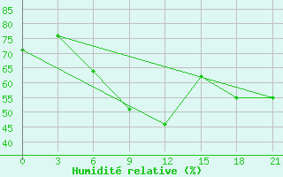 Courbe de l'humidit relative pour Tuapse